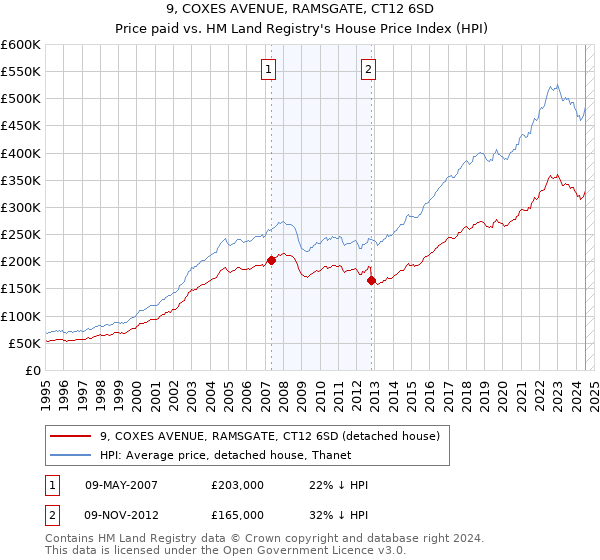 9, COXES AVENUE, RAMSGATE, CT12 6SD: Price paid vs HM Land Registry's House Price Index