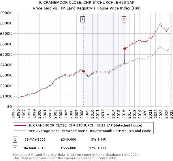 9, CRANEMOOR CLOSE, CHRISTCHURCH, BH23 5AP: Price paid vs HM Land Registry's House Price Index