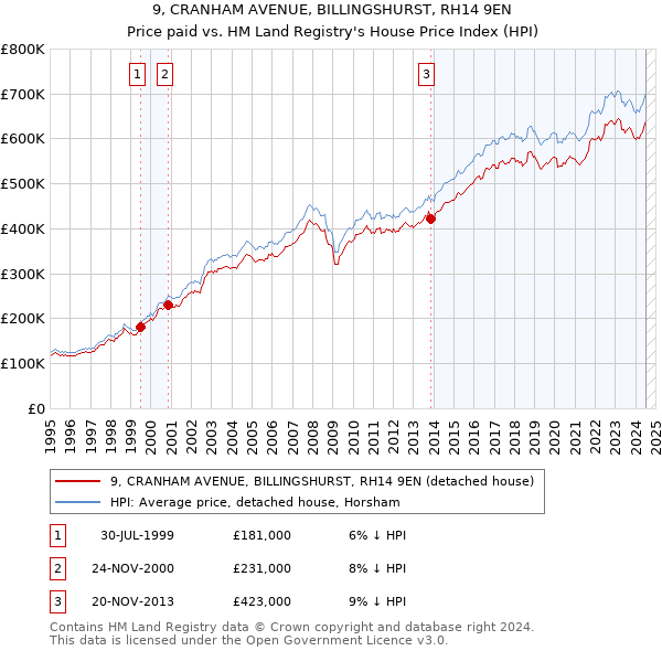 9, CRANHAM AVENUE, BILLINGSHURST, RH14 9EN: Price paid vs HM Land Registry's House Price Index