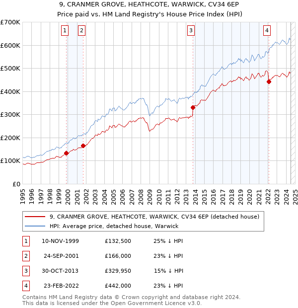 9, CRANMER GROVE, HEATHCOTE, WARWICK, CV34 6EP: Price paid vs HM Land Registry's House Price Index