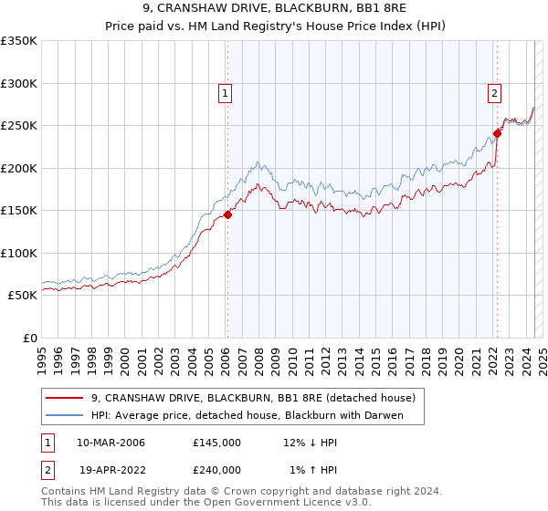 9, CRANSHAW DRIVE, BLACKBURN, BB1 8RE: Price paid vs HM Land Registry's House Price Index