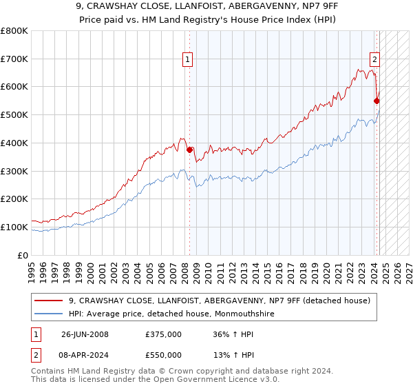 9, CRAWSHAY CLOSE, LLANFOIST, ABERGAVENNY, NP7 9FF: Price paid vs HM Land Registry's House Price Index