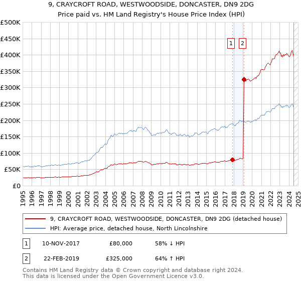 9, CRAYCROFT ROAD, WESTWOODSIDE, DONCASTER, DN9 2DG: Price paid vs HM Land Registry's House Price Index