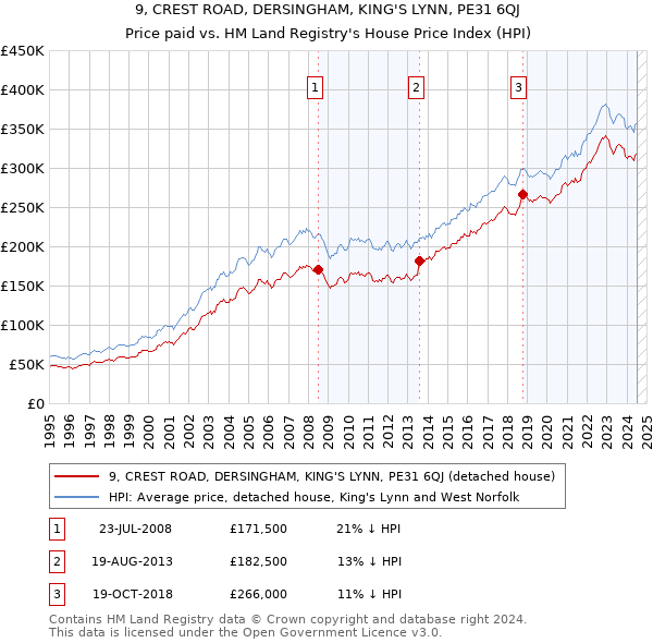 9, CREST ROAD, DERSINGHAM, KING'S LYNN, PE31 6QJ: Price paid vs HM Land Registry's House Price Index