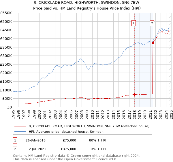 9, CRICKLADE ROAD, HIGHWORTH, SWINDON, SN6 7BW: Price paid vs HM Land Registry's House Price Index