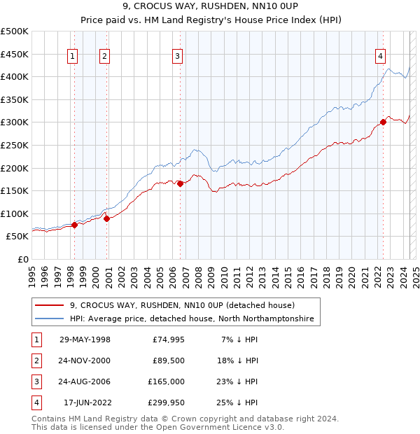 9, CROCUS WAY, RUSHDEN, NN10 0UP: Price paid vs HM Land Registry's House Price Index