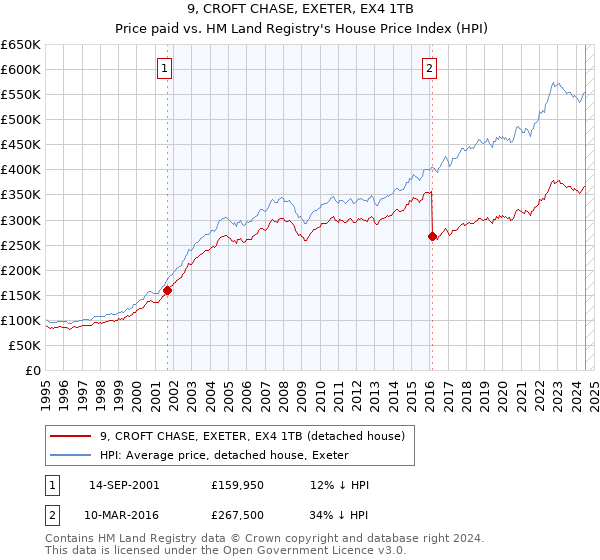 9, CROFT CHASE, EXETER, EX4 1TB: Price paid vs HM Land Registry's House Price Index