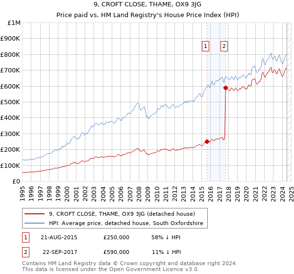 9, CROFT CLOSE, THAME, OX9 3JG: Price paid vs HM Land Registry's House Price Index