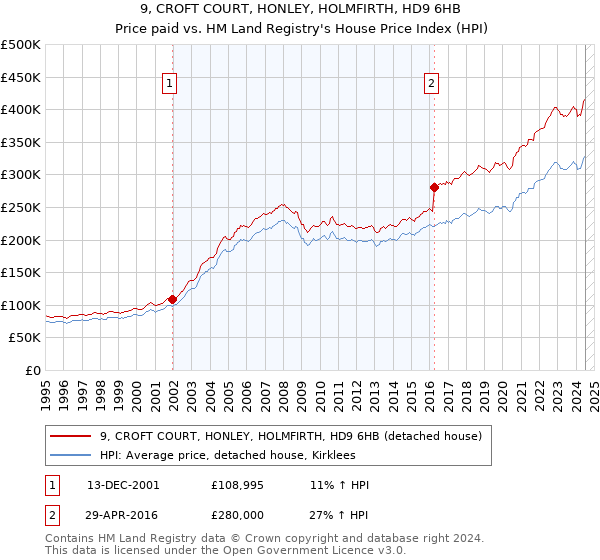 9, CROFT COURT, HONLEY, HOLMFIRTH, HD9 6HB: Price paid vs HM Land Registry's House Price Index