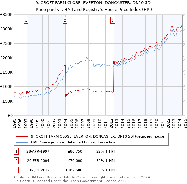 9, CROFT FARM CLOSE, EVERTON, DONCASTER, DN10 5DJ: Price paid vs HM Land Registry's House Price Index