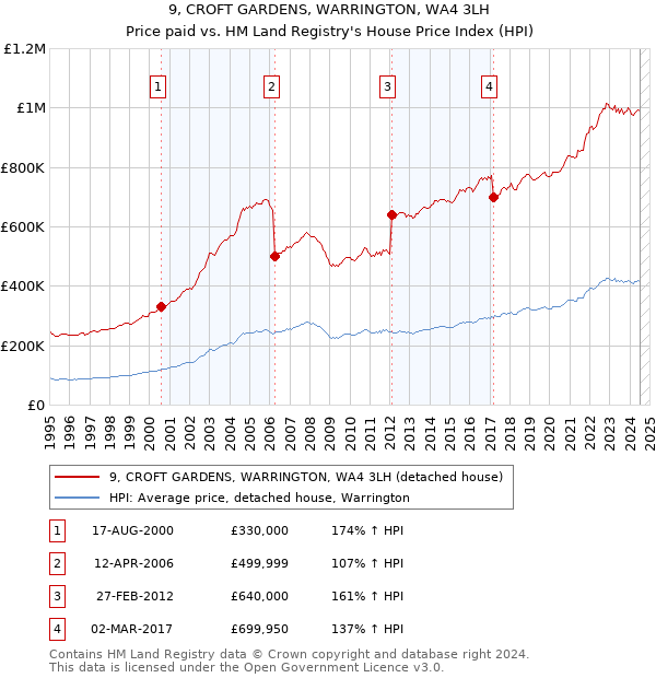 9, CROFT GARDENS, WARRINGTON, WA4 3LH: Price paid vs HM Land Registry's House Price Index