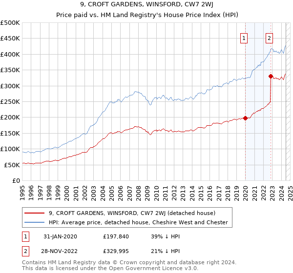 9, CROFT GARDENS, WINSFORD, CW7 2WJ: Price paid vs HM Land Registry's House Price Index