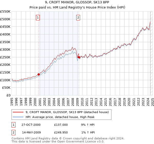 9, CROFT MANOR, GLOSSOP, SK13 8PP: Price paid vs HM Land Registry's House Price Index