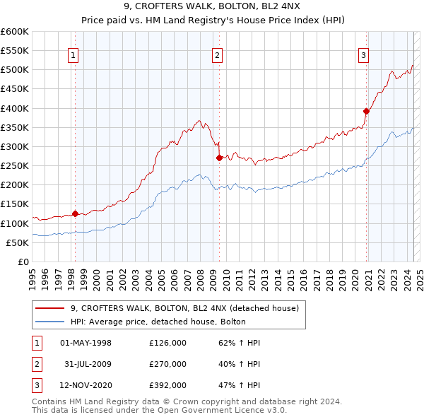 9, CROFTERS WALK, BOLTON, BL2 4NX: Price paid vs HM Land Registry's House Price Index