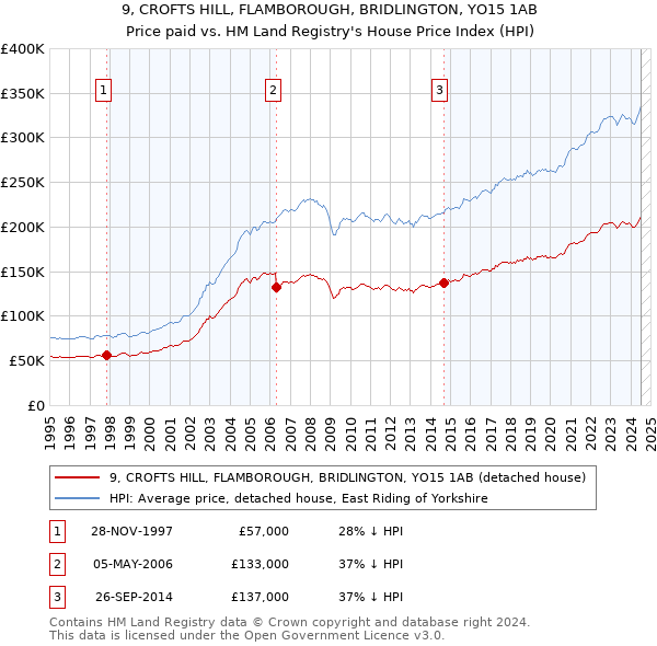 9, CROFTS HILL, FLAMBOROUGH, BRIDLINGTON, YO15 1AB: Price paid vs HM Land Registry's House Price Index