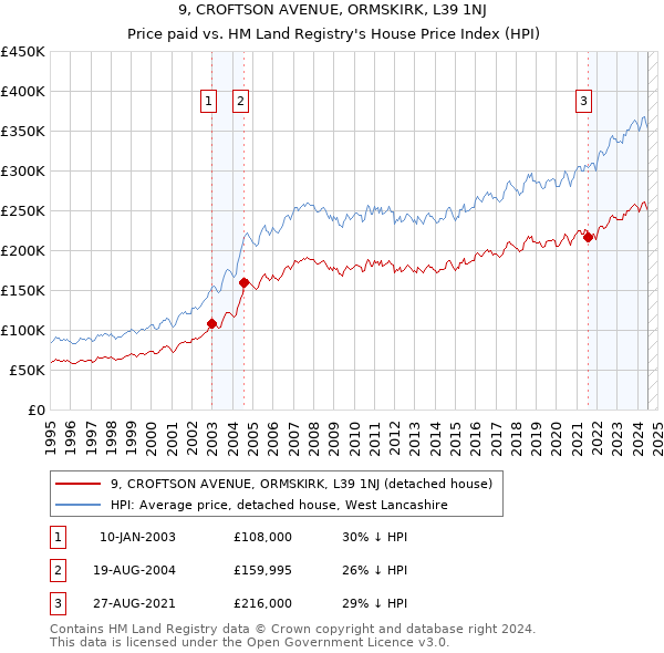 9, CROFTSON AVENUE, ORMSKIRK, L39 1NJ: Price paid vs HM Land Registry's House Price Index