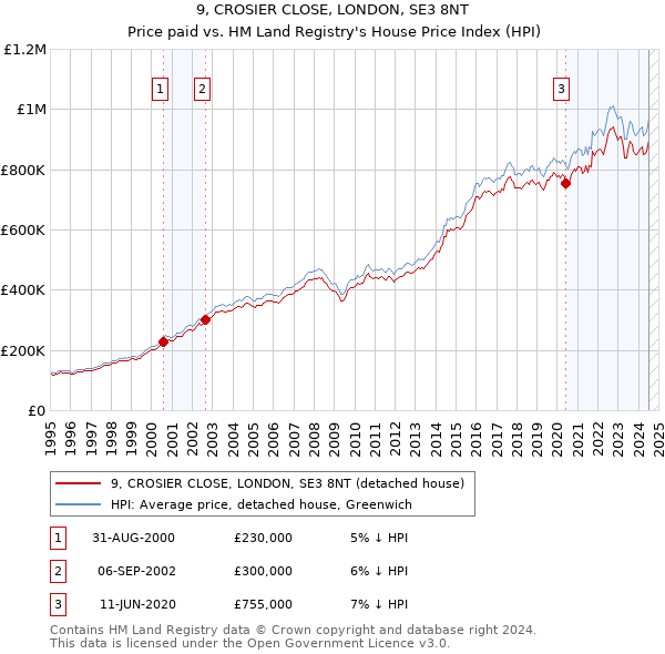 9, CROSIER CLOSE, LONDON, SE3 8NT: Price paid vs HM Land Registry's House Price Index