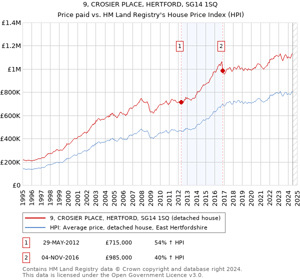 9, CROSIER PLACE, HERTFORD, SG14 1SQ: Price paid vs HM Land Registry's House Price Index