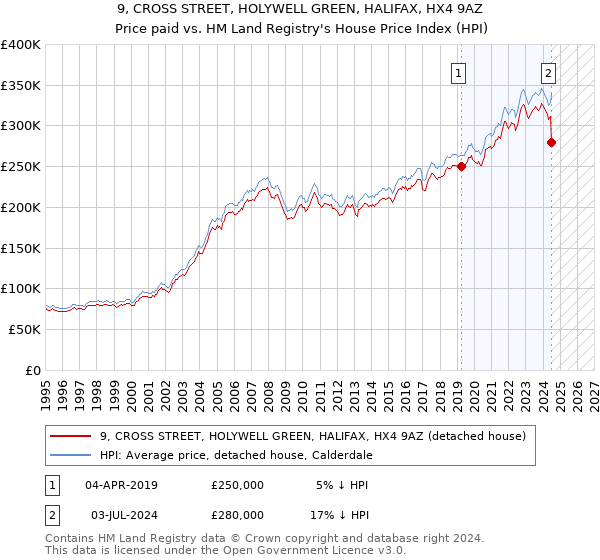 9, CROSS STREET, HOLYWELL GREEN, HALIFAX, HX4 9AZ: Price paid vs HM Land Registry's House Price Index