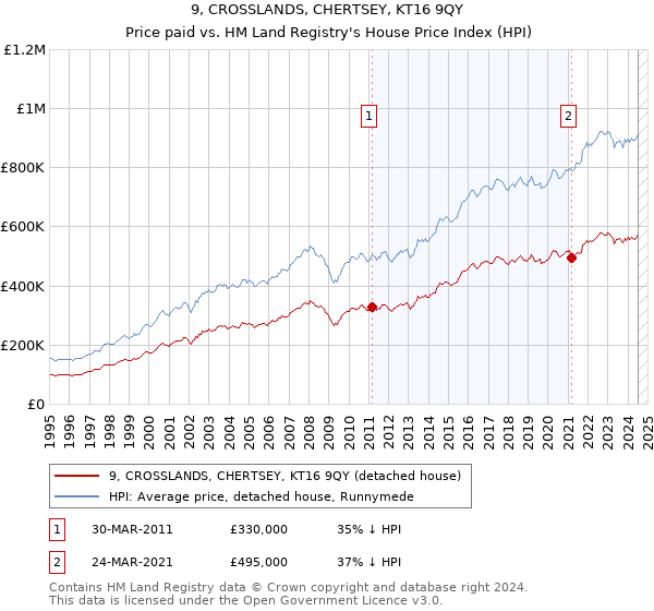 9, CROSSLANDS, CHERTSEY, KT16 9QY: Price paid vs HM Land Registry's House Price Index