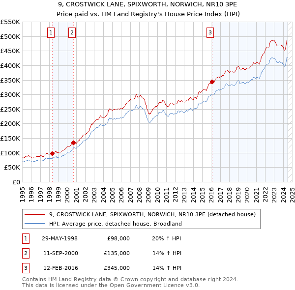 9, CROSTWICK LANE, SPIXWORTH, NORWICH, NR10 3PE: Price paid vs HM Land Registry's House Price Index