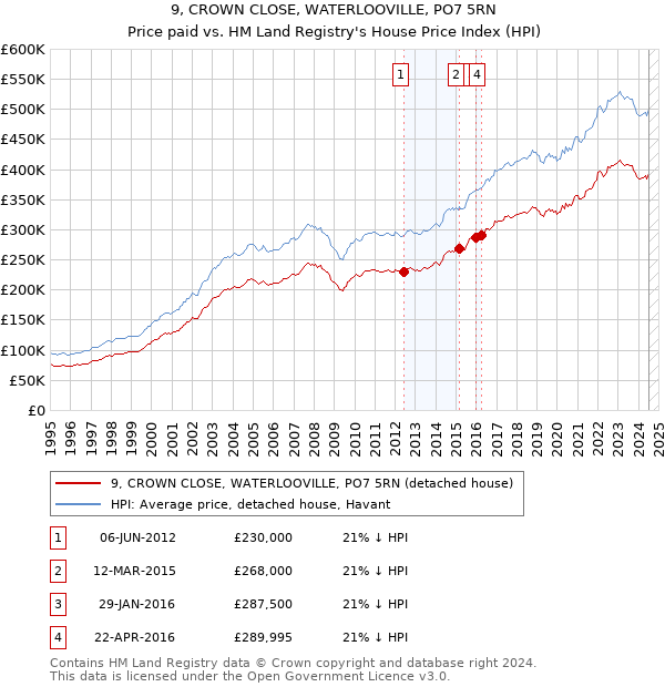 9, CROWN CLOSE, WATERLOOVILLE, PO7 5RN: Price paid vs HM Land Registry's House Price Index