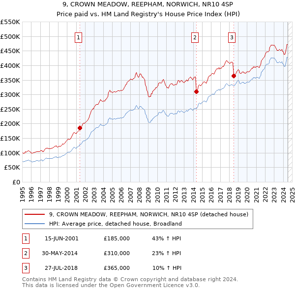 9, CROWN MEADOW, REEPHAM, NORWICH, NR10 4SP: Price paid vs HM Land Registry's House Price Index