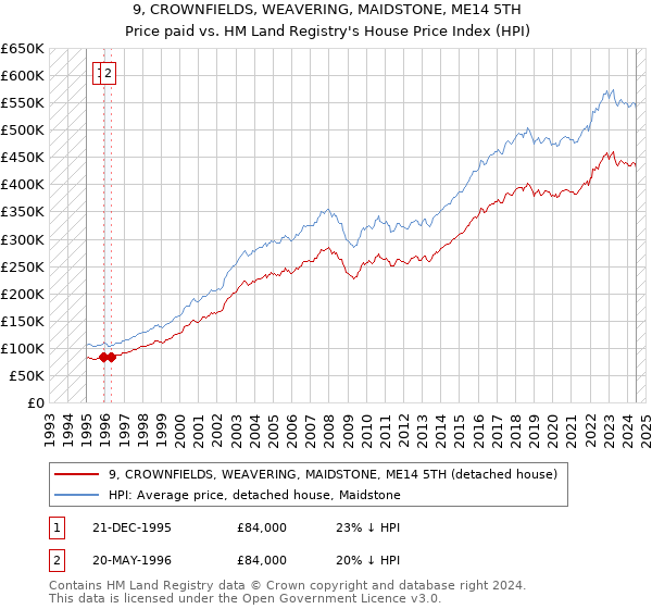 9, CROWNFIELDS, WEAVERING, MAIDSTONE, ME14 5TH: Price paid vs HM Land Registry's House Price Index