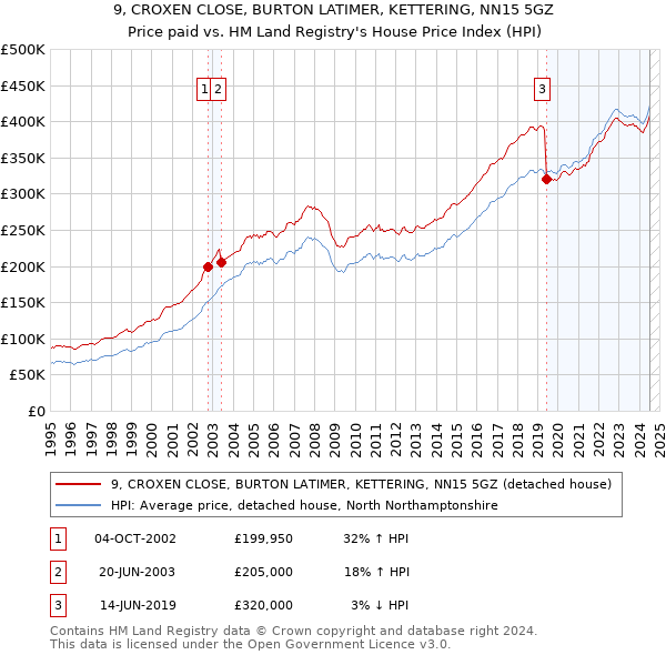 9, CROXEN CLOSE, BURTON LATIMER, KETTERING, NN15 5GZ: Price paid vs HM Land Registry's House Price Index