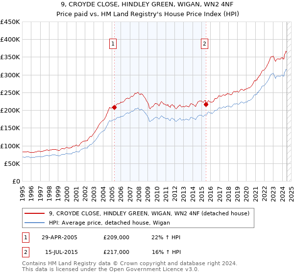 9, CROYDE CLOSE, HINDLEY GREEN, WIGAN, WN2 4NF: Price paid vs HM Land Registry's House Price Index