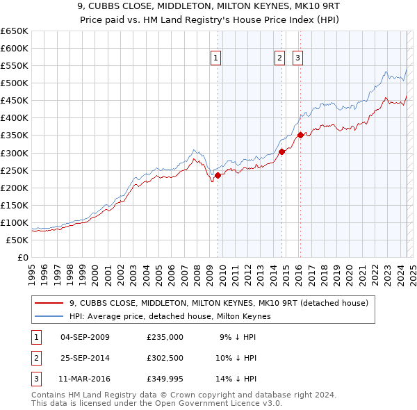 9, CUBBS CLOSE, MIDDLETON, MILTON KEYNES, MK10 9RT: Price paid vs HM Land Registry's House Price Index