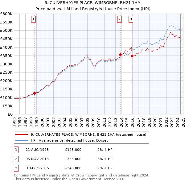 9, CULVERHAYES PLACE, WIMBORNE, BH21 1HA: Price paid vs HM Land Registry's House Price Index