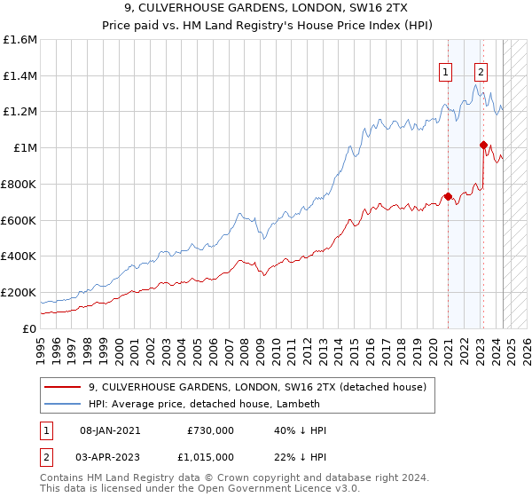 9, CULVERHOUSE GARDENS, LONDON, SW16 2TX: Price paid vs HM Land Registry's House Price Index