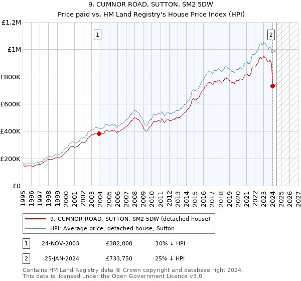 9, CUMNOR ROAD, SUTTON, SM2 5DW: Price paid vs HM Land Registry's House Price Index