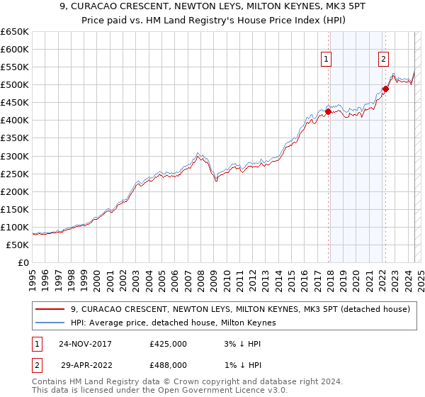 9, CURACAO CRESCENT, NEWTON LEYS, MILTON KEYNES, MK3 5PT: Price paid vs HM Land Registry's House Price Index