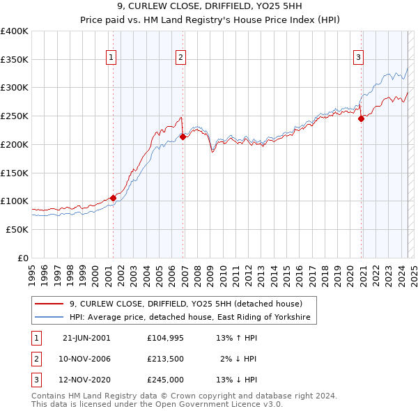 9, CURLEW CLOSE, DRIFFIELD, YO25 5HH: Price paid vs HM Land Registry's House Price Index