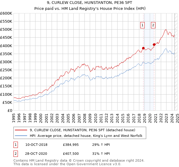 9, CURLEW CLOSE, HUNSTANTON, PE36 5PT: Price paid vs HM Land Registry's House Price Index