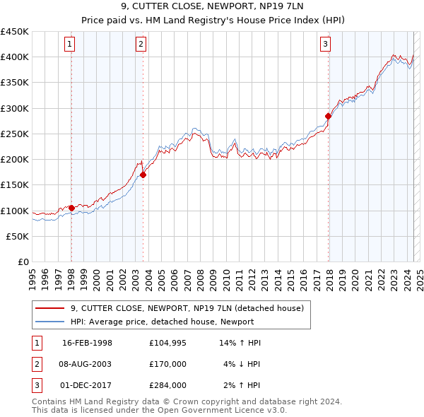 9, CUTTER CLOSE, NEWPORT, NP19 7LN: Price paid vs HM Land Registry's House Price Index