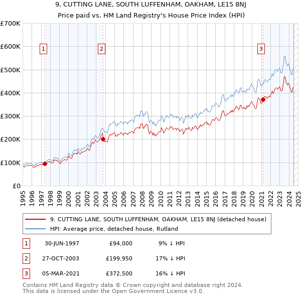 9, CUTTING LANE, SOUTH LUFFENHAM, OAKHAM, LE15 8NJ: Price paid vs HM Land Registry's House Price Index