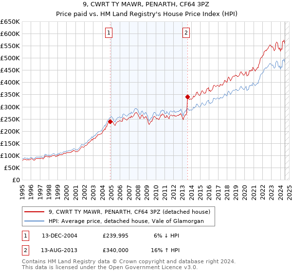 9, CWRT TY MAWR, PENARTH, CF64 3PZ: Price paid vs HM Land Registry's House Price Index