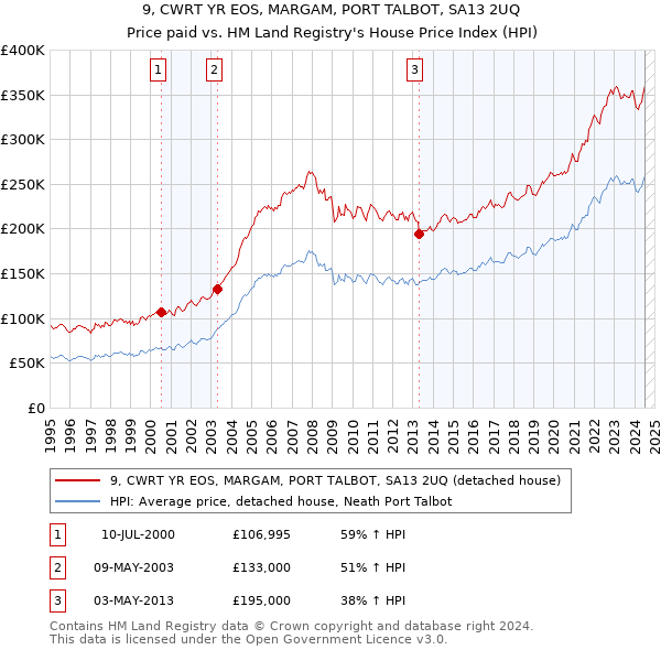 9, CWRT YR EOS, MARGAM, PORT TALBOT, SA13 2UQ: Price paid vs HM Land Registry's House Price Index