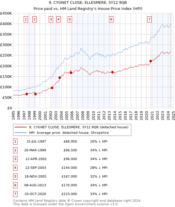 9, CYGNET CLOSE, ELLESMERE, SY12 9QB: Price paid vs HM Land Registry's House Price Index