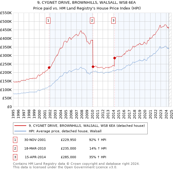 9, CYGNET DRIVE, BROWNHILLS, WALSALL, WS8 6EA: Price paid vs HM Land Registry's House Price Index