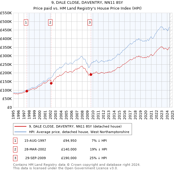 9, DALE CLOSE, DAVENTRY, NN11 8SY: Price paid vs HM Land Registry's House Price Index