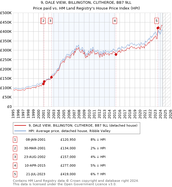 9, DALE VIEW, BILLINGTON, CLITHEROE, BB7 9LL: Price paid vs HM Land Registry's House Price Index