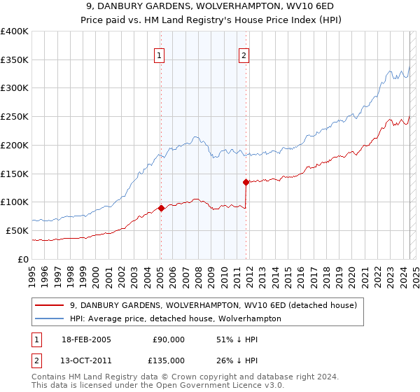 9, DANBURY GARDENS, WOLVERHAMPTON, WV10 6ED: Price paid vs HM Land Registry's House Price Index