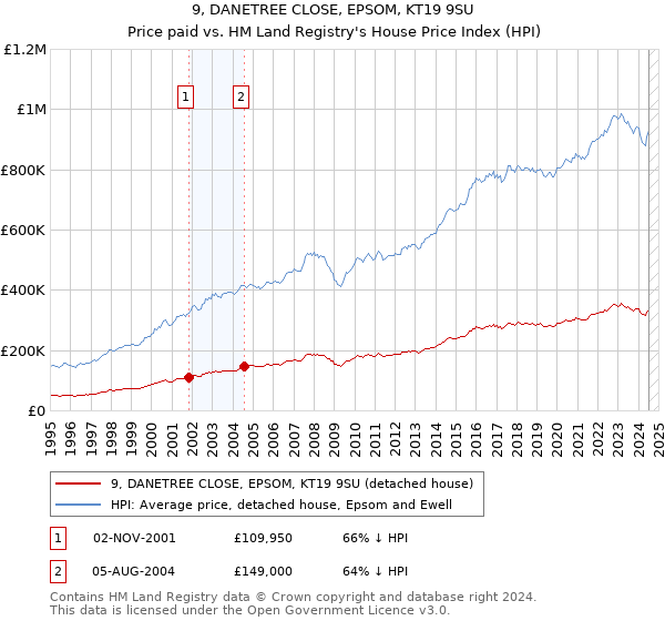 9, DANETREE CLOSE, EPSOM, KT19 9SU: Price paid vs HM Land Registry's House Price Index