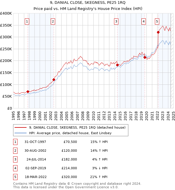 9, DANIAL CLOSE, SKEGNESS, PE25 1RQ: Price paid vs HM Land Registry's House Price Index