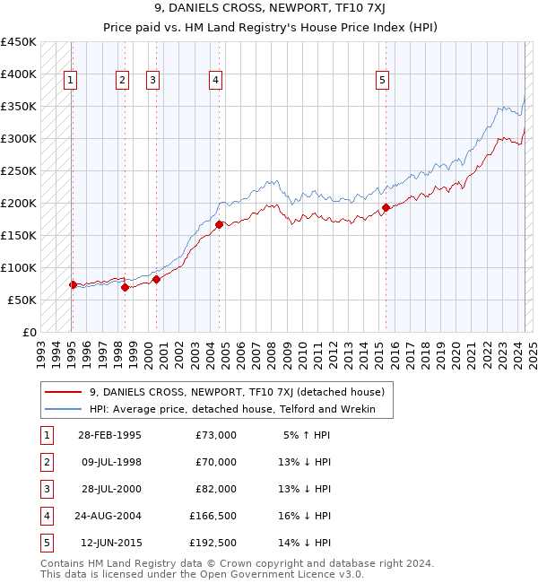 9, DANIELS CROSS, NEWPORT, TF10 7XJ: Price paid vs HM Land Registry's House Price Index