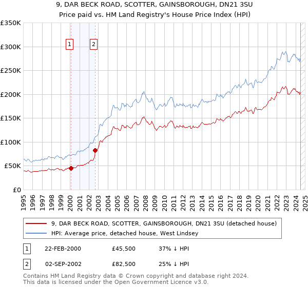 9, DAR BECK ROAD, SCOTTER, GAINSBOROUGH, DN21 3SU: Price paid vs HM Land Registry's House Price Index